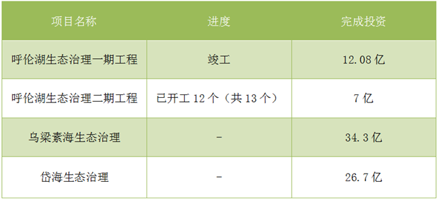 內(nèi)蒙古抓生態(tài) “一湖兩?！蓖瓿?0億投資